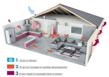 Ventilación forzada