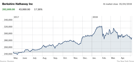 Reunión anual de Berkshire Hathaway 2018: Preguntas para el Sr. Buffett