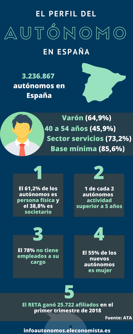 Perfil del autónomo 2018 en España (Infografía) Perfil del autónomo 2018 en España (Infografía)