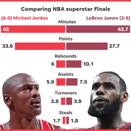 Michael Jordan o LeBron James: ¿Cuál es el mejor de todos los tiempos?