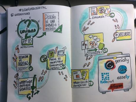 Mi primer MOOC en Visual Thinking Mi primer MOOC en Visual Thinking
