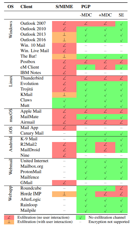 Efail afecta clientes para enviar y recibir mails cifrados. Qúe debes de saber y cómo solucionarlo