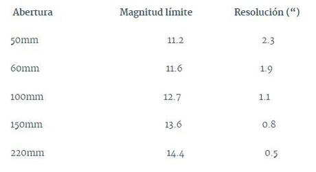 La importancia de la abertura de los telescopios