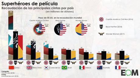 Diversidad, ideología, explosiones: superhéroes y progresismo en Hollywood