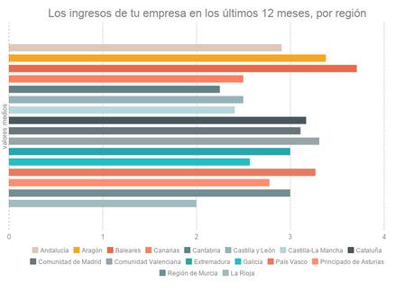 Los mejores lugares de España para las microempresas microempresas