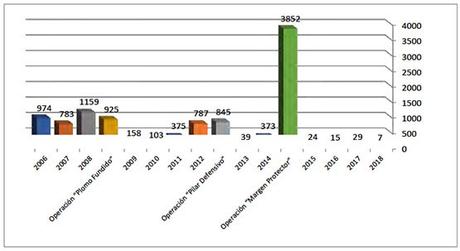 Distribución anual de caídas de cohetes