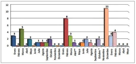 Distribución mensual de caídas de cohetes en el territorio de Israel