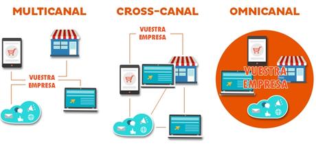 Multicanal, cross canal, omnicanal Multicanal, cross canal y omnicanal