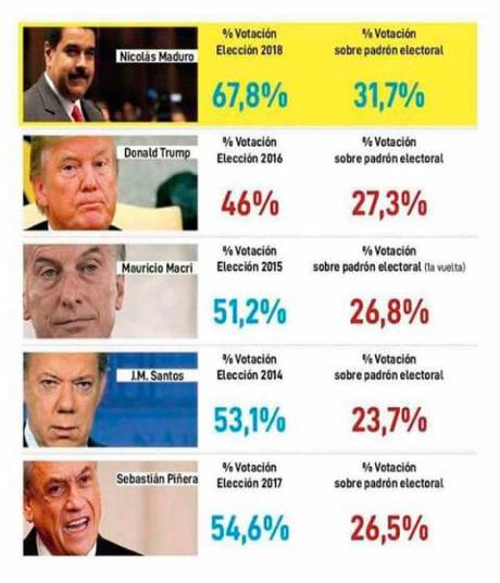 ¿Quién tiene más aval de votos? ¿Trump, Macri, Santos, Piñera… o Maduro?