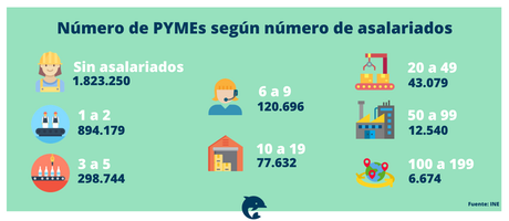 Las pymes españolas prevén crecer hasta el 5% este año