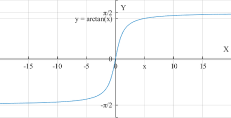 arctang 2