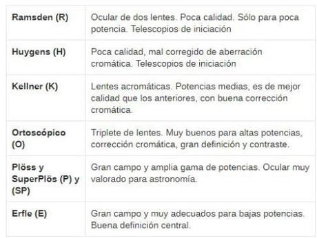 Los oculares de los telescopios