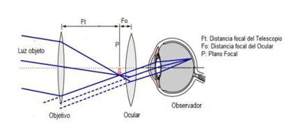 Los oculares de los telescopios