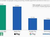 Apple, Google; esta marca incentivado pagos móviles