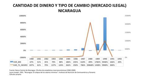 Hiperinflación: Arma Imperial (II). Nicaragua, 1988