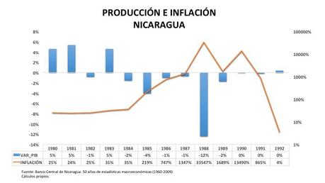 Hiperinflación: Arma Imperial (II). Nicaragua, 1988