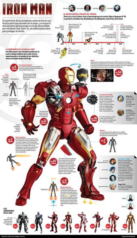 Los modelos de las armaduras de Iron Man