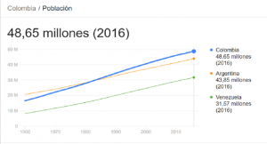 Población y desarrollo social en Colombia y en el mundo (PIB) Población y desarrollo social en Colombia y en el mundo (PIB)