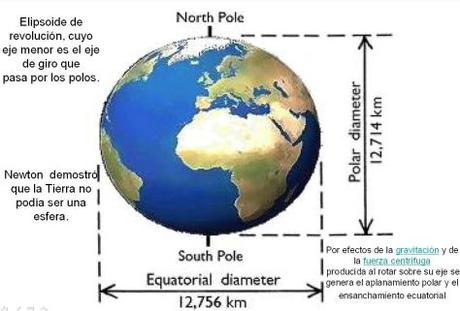 El Geoide: el mapa de gravedad de la Tierra