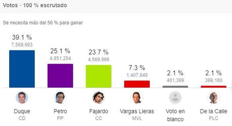 Los extremos atraen, análisis de las elecciones en Colombia