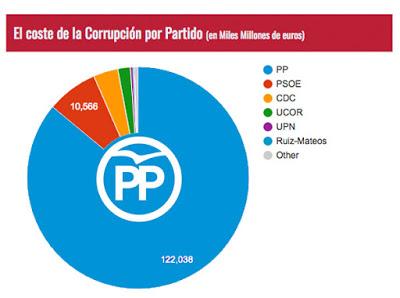 El PP acapara el 86% del coste por corrupción en España. El PP acapara el 86% del coste por corrupción en España.