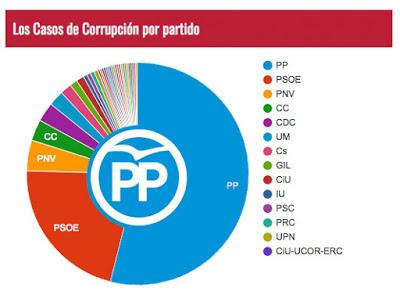 El PP acapara el 86% del coste por corrupción en España. El PP acapara el 86% del coste por corrupción en España.