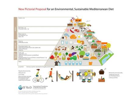 MyPlate versus Pirámide Dieta Mediterránea