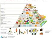 MyPlate versus Pirámide Dieta Mediterránea