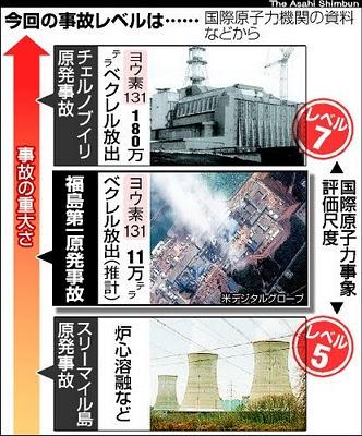 Tepco sincera accidente de Fukushima en Nivel 6, muy cerca de Chernobyl