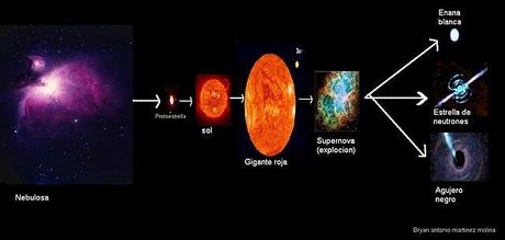 evolucion estelar