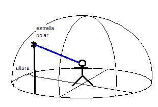 Como identificar la estrella del norte y la del sur ?