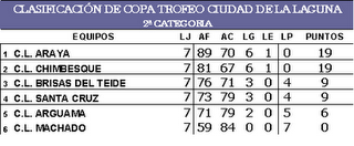 CLASIFICACIÓN SEGUNDA TENERIFE LUCHA CANARIA 25 MARZO 2.011