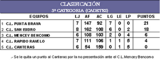 CLASIFICACIÓN CADETES (EQUIPOS QUE LUCHAN EN TERCERA) TENERIFE LUCHA CANARIA 25 MARZO 2011