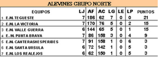 CLASIFICACIÓN ALEVINES GRUPO NORTE TENERIFE LUCHA CANARIA 25 MARZO 2.011