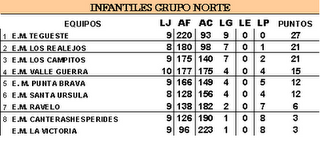 CLASIFICACIÓN INFANTILES GRUPO NORTE TENERIFE LUCHA CANARIA 25 MARZO 2.011