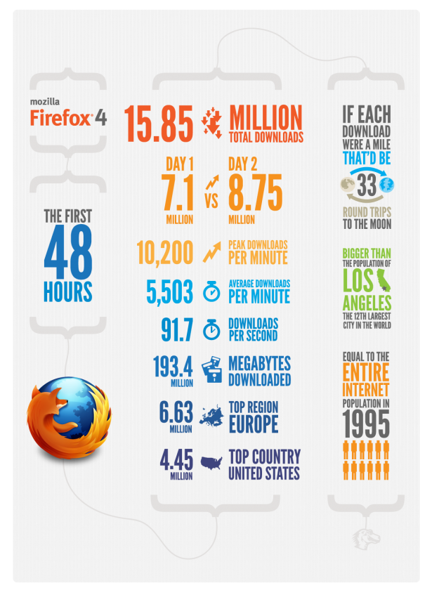 Firefox 4 48 horas