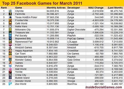 Top 25 de juegos Facebook