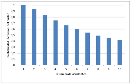 Sobre la viabilidad de la fisión nuclear