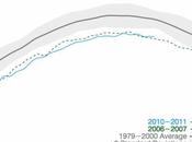 Termina temporada crecimiento hielo marino ártico igualando mínimo histórico 2006