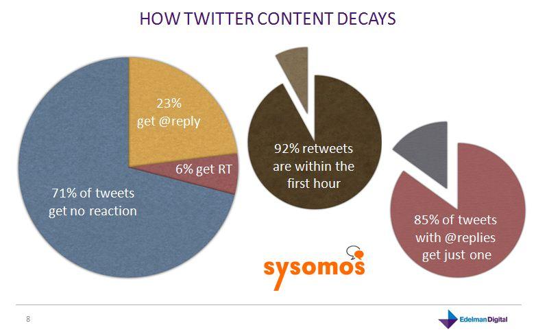 3 Reglas imprescindibles para Social Media Marketing