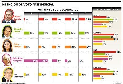 HUMALA LE QUITÓ VOTOS A TOLEDO. Análisis de La República