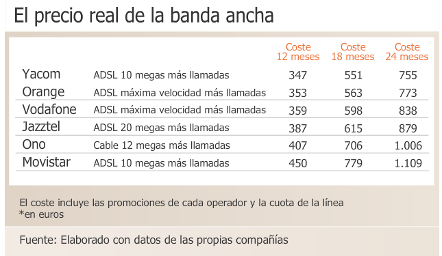Tres reglas clave antes de contratar un ADSL
