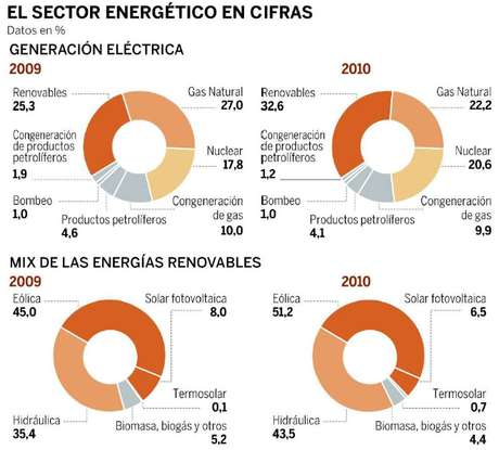 Record renovable en 2010