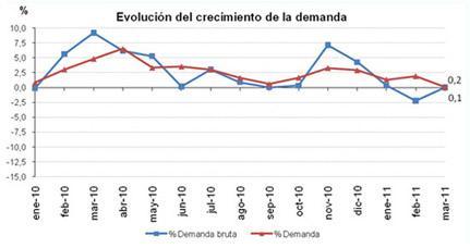 Marzo 2011: las renovables representan el 42,2% de la generación de electricidad Marzo 2011: las renovables representan el 42,2% de la generación de electricidad