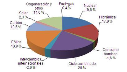Marzo 2011: las renovables representan el 42,2% de la generación de electricidad