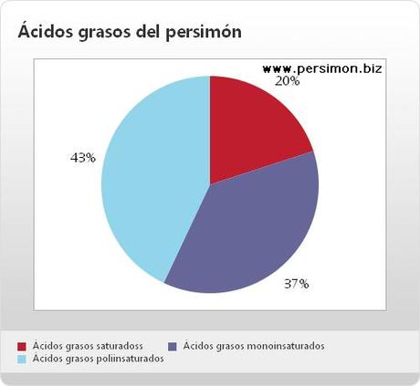 Gráfico de ácidos grasos del persimón