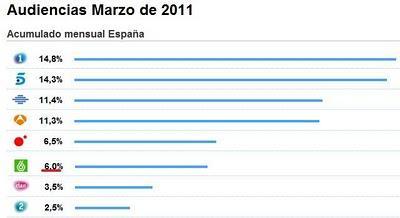 Audiencias marzo 2011: La Sexta cierra el mes con un 6% de share medio