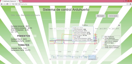 Huerto  controlado por raspberry