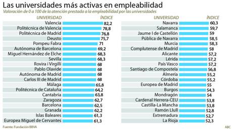 Universidades españolas más activas en Empleabilidad