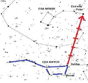 La constelación de la Osa Menor, marcando el norte